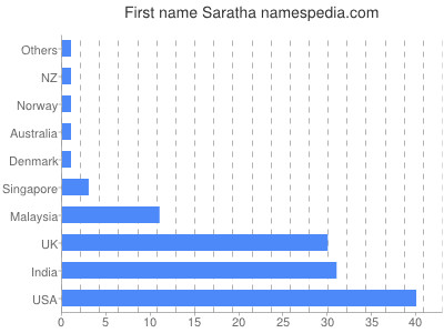 Given name Saratha