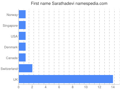 Given name Sarathadevi