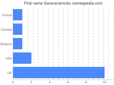Given name Saravanamuttu