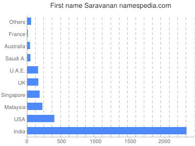 Given name Saravanan