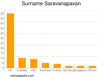 Surname Saravanapavan