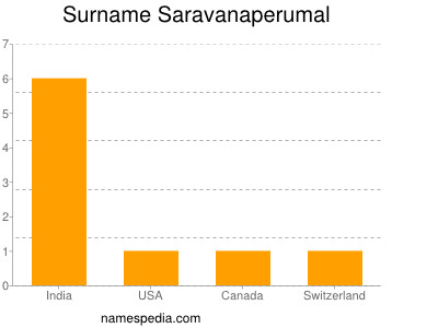 Surname Saravanaperumal