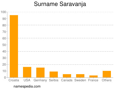 Surname Saravanja