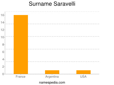 nom Saravelli