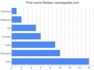 Vornamen Sarban