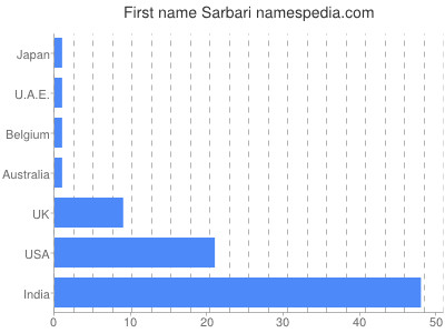 Given name Sarbari