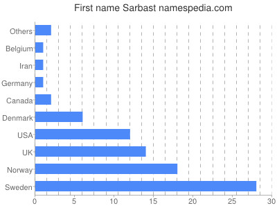 Given name Sarbast