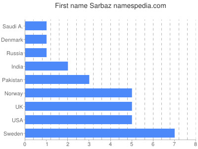Vornamen Sarbaz