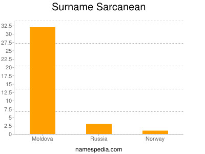 nom Sarcanean