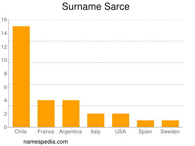 Surname Sarce