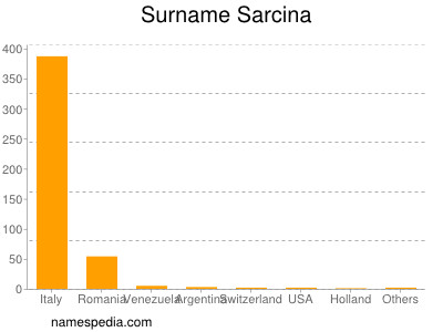 Surname Sarcina