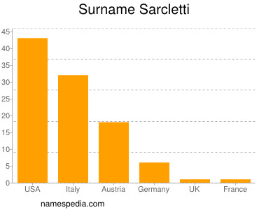 Surname Sarcletti