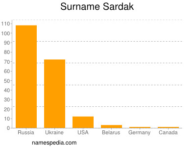 Surname Sardak