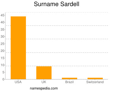 Surname Sardell