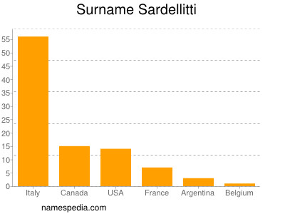 Familiennamen Sardellitti