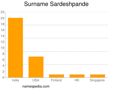 Surname Sardeshpande