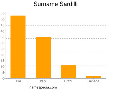 Familiennamen Sardilli