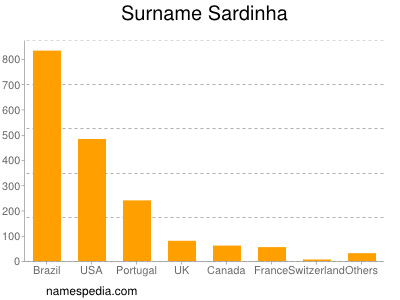 Surname Sardinha