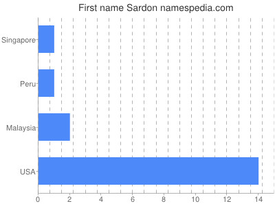 Vornamen Sardon