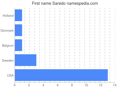 Given name Saredo