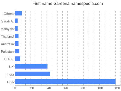 Given name Sareena