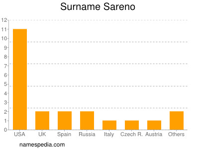 Surname Sareno