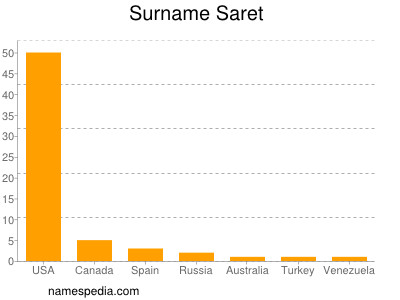 Surname Saret