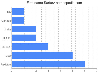 Given name Sarfarz