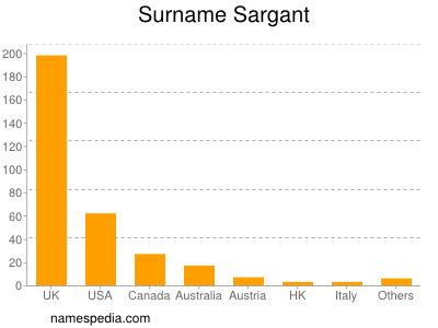 Surname Sargant