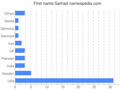 Given name Sarhad