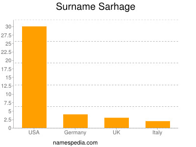 Surname Sarhage