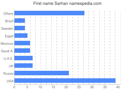 Given name Sarhan