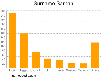 Surname Sarhan