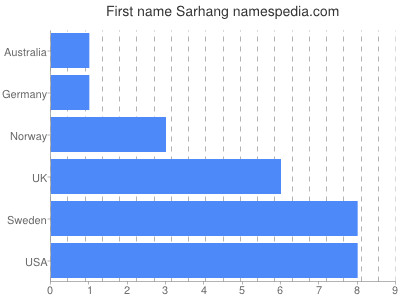 Given name Sarhang