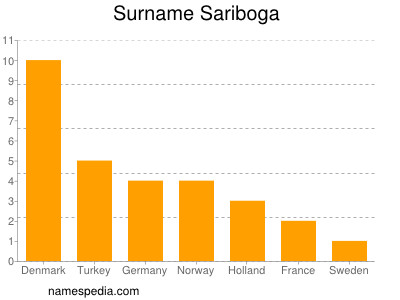 Surname Sariboga