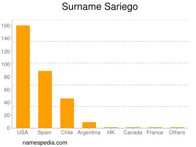 Surname Sariego