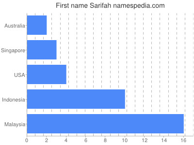 Given name Sarifah