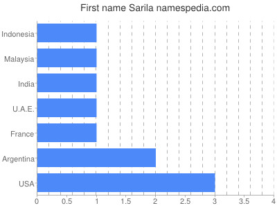 Given name Sarila