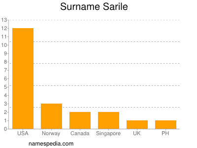 Surname Sarile