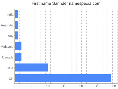 Given name Sarinder