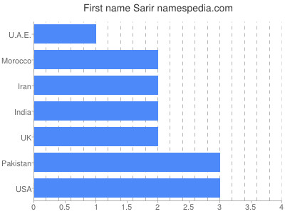 Given name Sarir