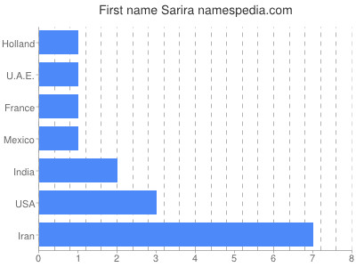 Vornamen Sarira