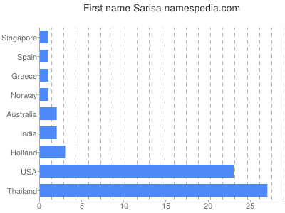 Given name Sarisa