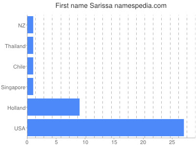 Given name Sarissa