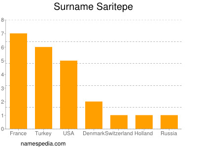 Surname Saritepe