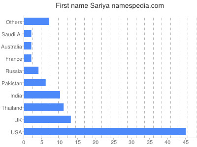 Given name Sariya