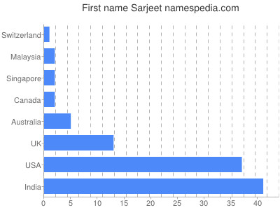 Given name Sarjeet