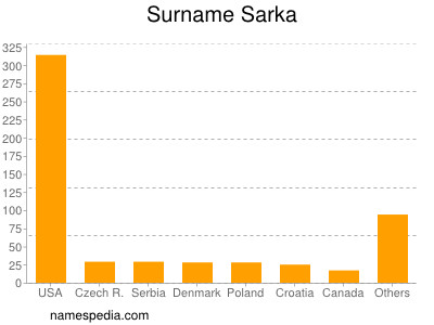 Surname Sarka