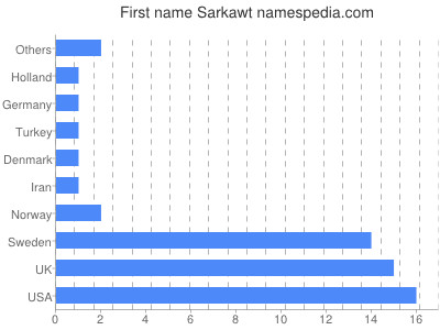 Vornamen Sarkawt