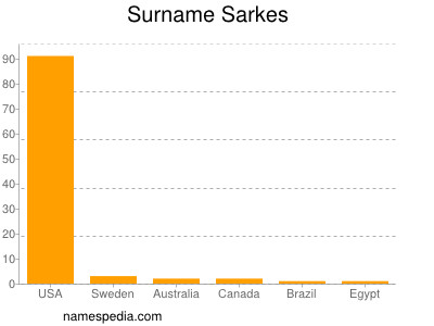 Surname Sarkes